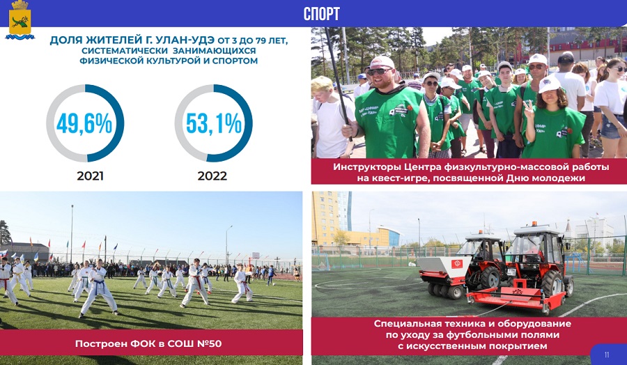 Более 53% жителей Улан-Удэ регулярно занимаются спортом 