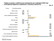 Цены в Бурятии выросли меньше, чем в целом по стране, но годовая инфляция остается выше общероссийской